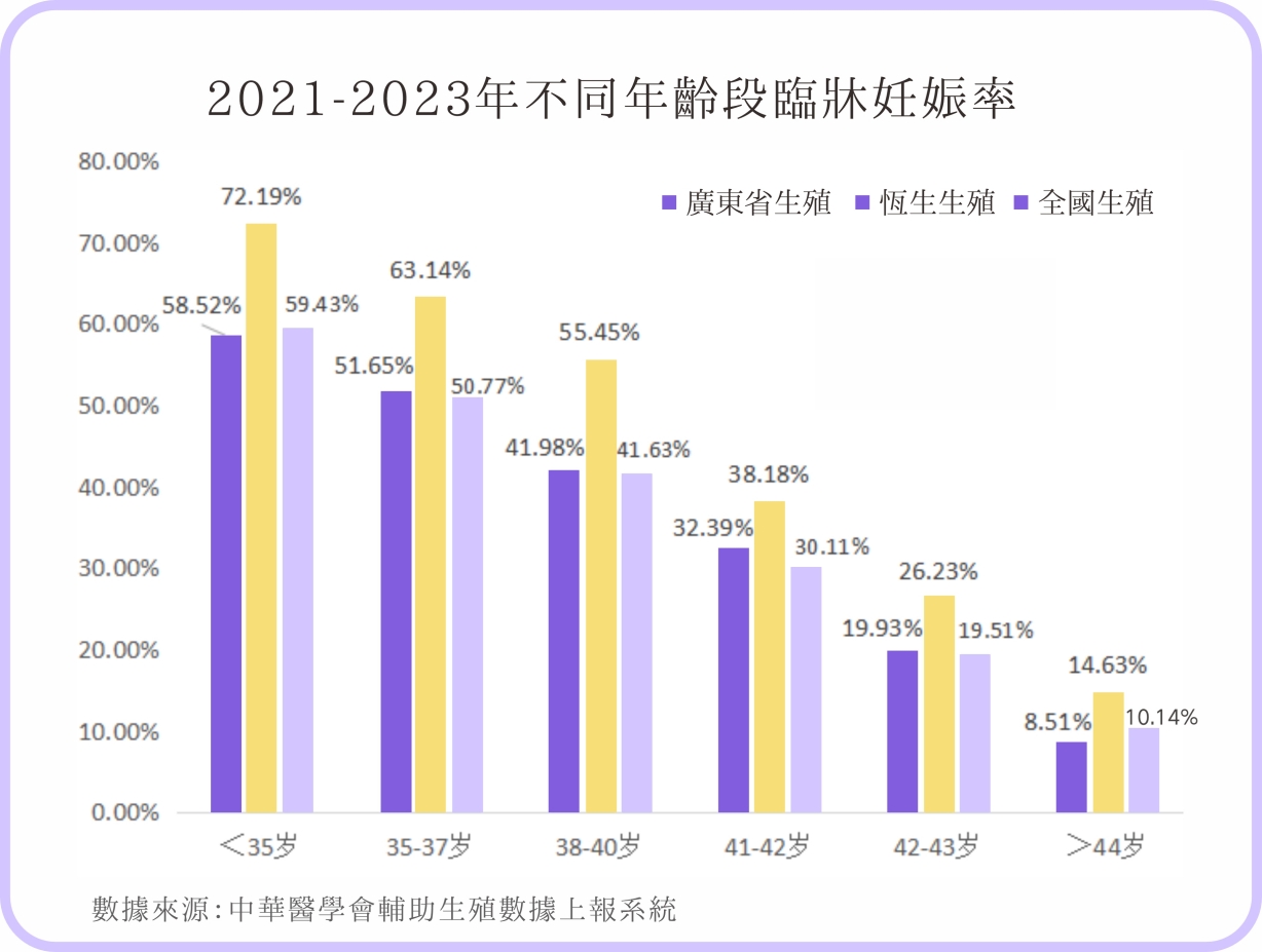 恒生生殖醫學科與廣東省及全國對比